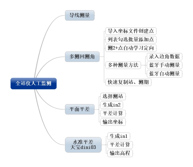 一体化测量APP