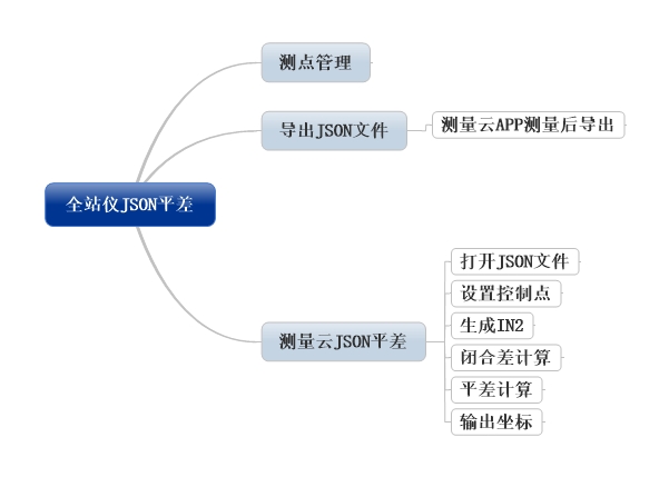 测量云监测APP
