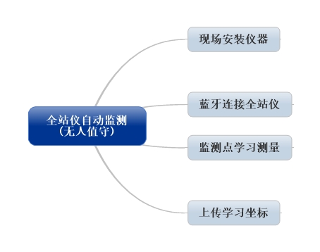 测量云监测APP