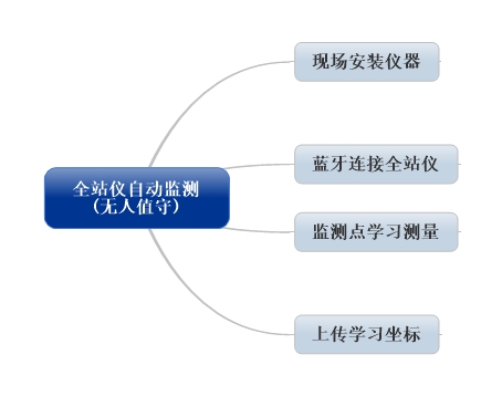 测量云监测APP（299）