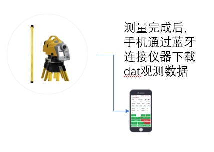 光学水准仪蓝牙联机测量APP