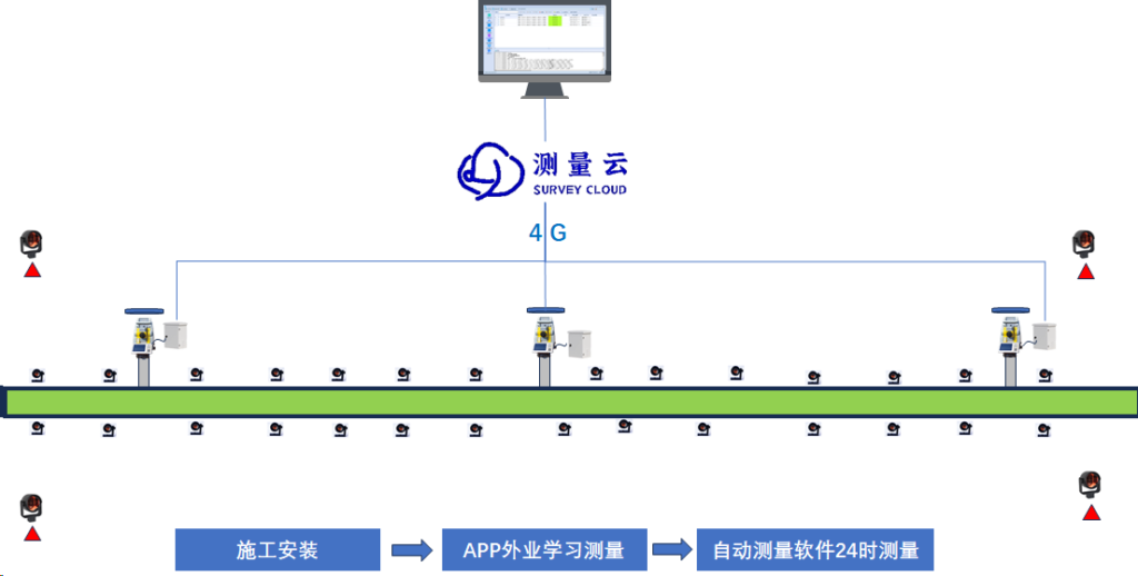 全站仪自动化监测系统（599）