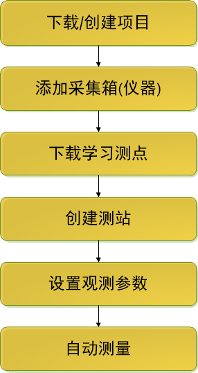 全站仪自动化监测系统